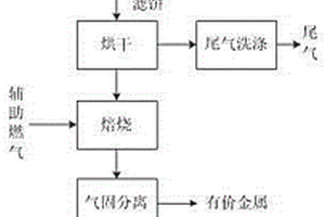 硫化砷渣的綜合利用方法