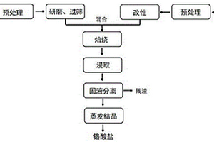 一種利用牡蠣殼與制革污泥制備鉻酸鹽的方法