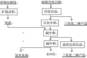 一種銅電解液凈化與污酸協(xié)同資源化處理的方法