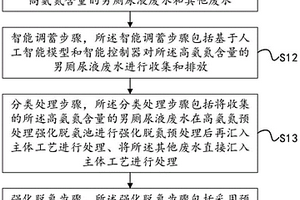 一種適用于高波動高氨氮污水的分質(zhì)處理方法