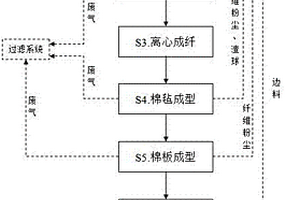 一種環(huán)保巖棉及其生產(chǎn)方法