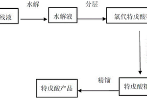 氯代特戊酰氯精餾殘液的催化加氫處理工藝