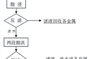 一種電鍍污泥中金屬提取后尾渣的處理方法