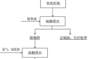 一種氧化焙燒封裝芯片回收有價金屬的方法