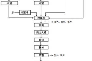 一種高分子環(huán)保免蒸樹脂加氣塊磚及其制備方法