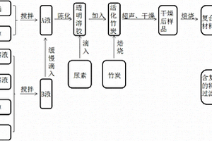 一種改性二氧化鈦/竹炭復合材料及制備方法及采用該材料制備香煙過濾嘴的方法