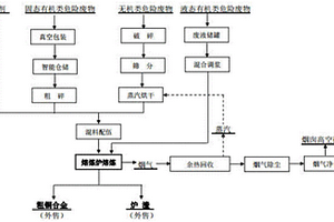 一種有機(jī)類與無機(jī)類危險(xiǎn)廢物耦合利用及協(xié)同處置的工藝