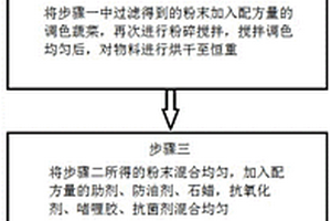 一種可降解餐盒材料及其制備方法