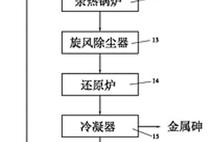 一種從多種砷渣資源化利用制取金屬砷的系統(tǒng)及方法