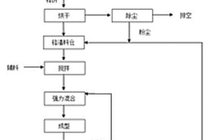 一種鉻渣無害化處理的方法及其制備的復(fù)合材料