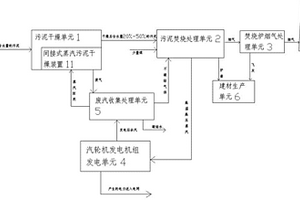 城市污泥綜合利用處理系統(tǒng)