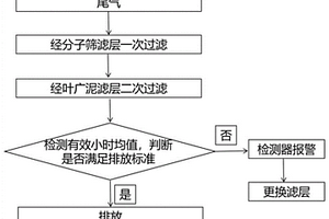 一種汽輪機油主油箱排煙風機油氣處理裝置及方法