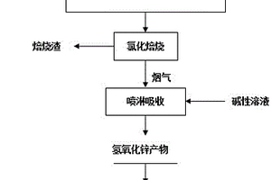 一種氯化焙燒聯(lián)合氨法電積處理含鋅危固廢及鋅礦的方法