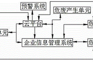 一種互聯網+危險廢棄物管理的系統(tǒng)和方法