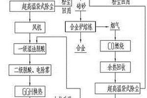 金屬污泥窯爐資源化處置煙氣凈化工藝