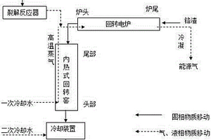 一種利用含氯塑料制備能源油氣同時(shí)無(wú)害化鉻渣的方法