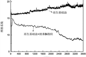 一種減磨抗磨劑及其在再生基礎(chǔ)油中的應(yīng)用