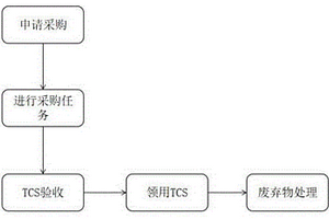 一種TCS全生命周期管理方法