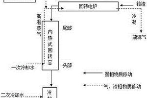 一種利用生物質(zhì)制備能源氣同時(shí)無(wú)害化鉻渣的方法