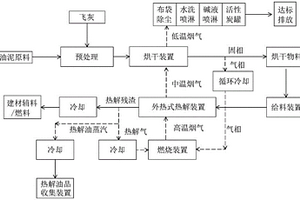 油泥與飛灰協(xié)同無害化資源化處置的方法