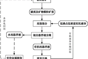 一種從含碳質的原料低成本高效分離回收碳質的方法