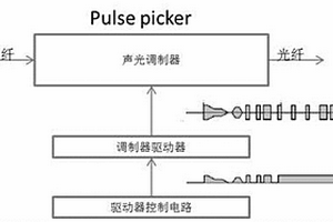 超快激光器實(shí)現(xiàn)首脈沖抑制的方法