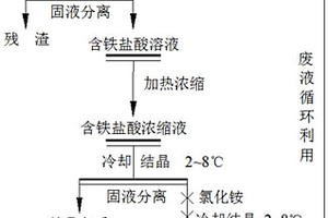 硫酸燒渣制備高純氯化鐵銨的方法