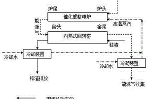 一種生物質(zhì)資源化及鉻渣無(wú)害化同步技術(shù)