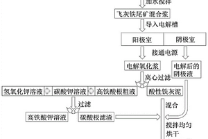 一種利用垃圾焚燒飛灰和鐵尾礦制備高鐵酸鉀和膠凝材料的方法