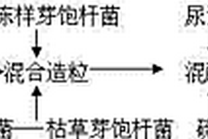 煙草類作物有機、無機、微生物摻混肥