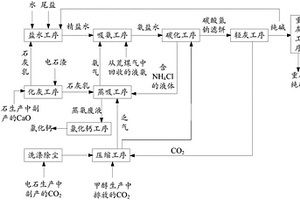 一種以多種副產(chǎn)物為原料生產(chǎn)純堿的方法