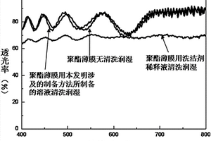 一種清洗潤濕溶液及其制備方法與應用