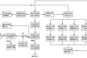 一種高速公路敏感水體路段環(huán)境保護及應急處置系統(tǒng)