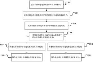 同時制備迷迭香水溶性和脂溶性抗氧化劑的方法