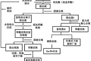 一種提取電爐除塵灰中Fe、Zn、Pb并高值化利用的方法