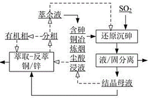 一種含砷銅冶煉煙塵酸浸液砷、銅、鋅高效分離與回收的方法