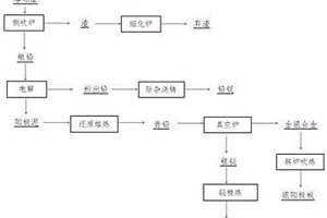 一種從銅陽極泥熔煉渣中回收鉛、鉍、金、銀的工藝