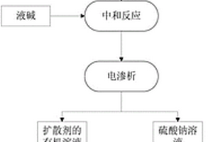 改進的制備擴散劑的生產工藝