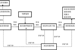 一種利用水泥窯中間產(chǎn)物無害化處理電解錳渣的方法