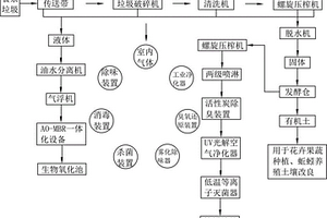 一種廚余垃圾、糞便垃圾及農(nóng)作物秸稈循環(huán)利用方法