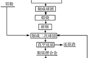 一種真空鋁熱還原生產(chǎn)鎂鋰合金的方法