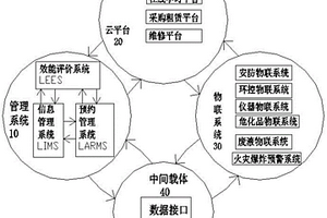 一種智慧實(shí)驗(yàn)室生態(tài)系統(tǒng)