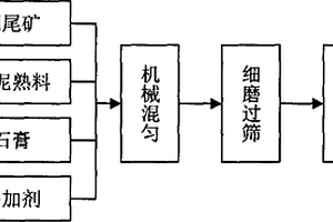 一種利用銅尾礦制備水泥的尾礦資源化處理方法