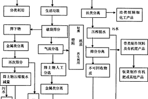 城鄉(xiāng)垃圾轉(zhuǎn)運(yùn)站減量技改工藝方法