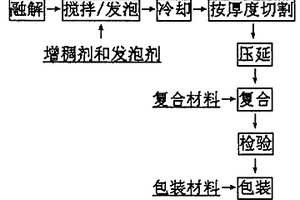 一種發(fā)泡鋁生產(chǎn)工藝和泡沫鋁及降噪吸音板