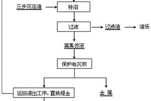 一種含氰貧液保護(hù)電沉積循環(huán)利用的方法