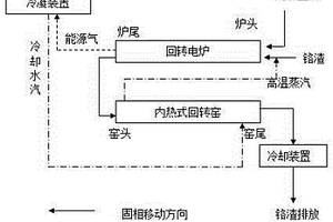 一種同步處理鉻渣及無(wú)氯塑料的方法