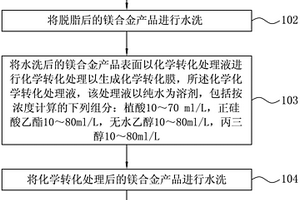 化學(xué)轉(zhuǎn)化處理液、制備方法及化學(xué)轉(zhuǎn)化處理方法、產(chǎn)品