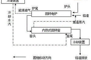 一種同步處理鉻渣及PVC塑料的方法