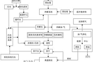 一種熱解與陶粒燒結協(xié)同的危廢處理工藝